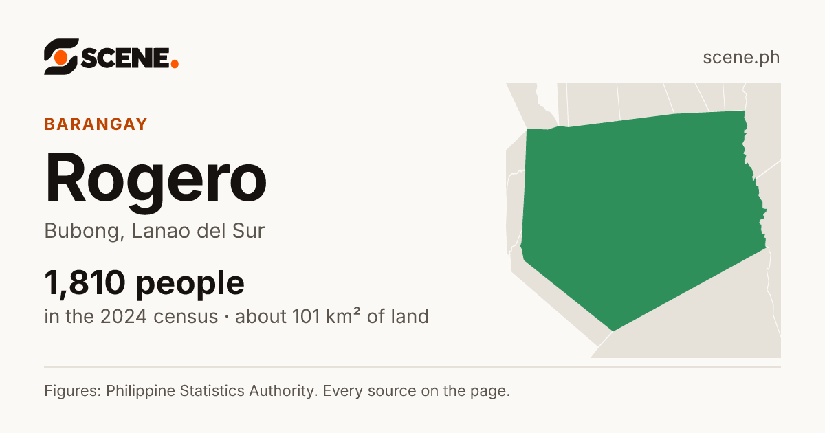 Rogero, Bubong, barangay: 1,810 people in the 2024 census