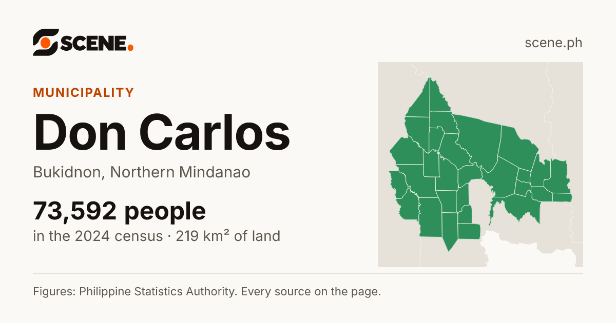 Don Carlos, Bukidnon, municipality: 73,592 people in the 2024 census