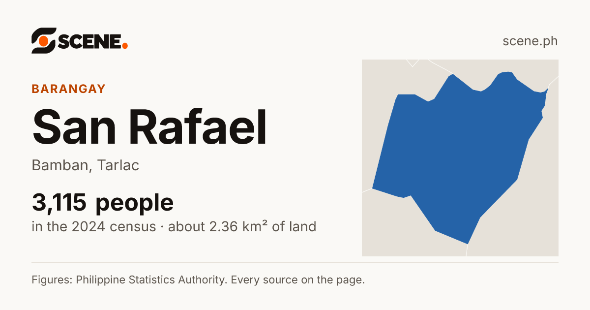 San Rafael, Bamban, barangay: 3,115 people in the 2024 census