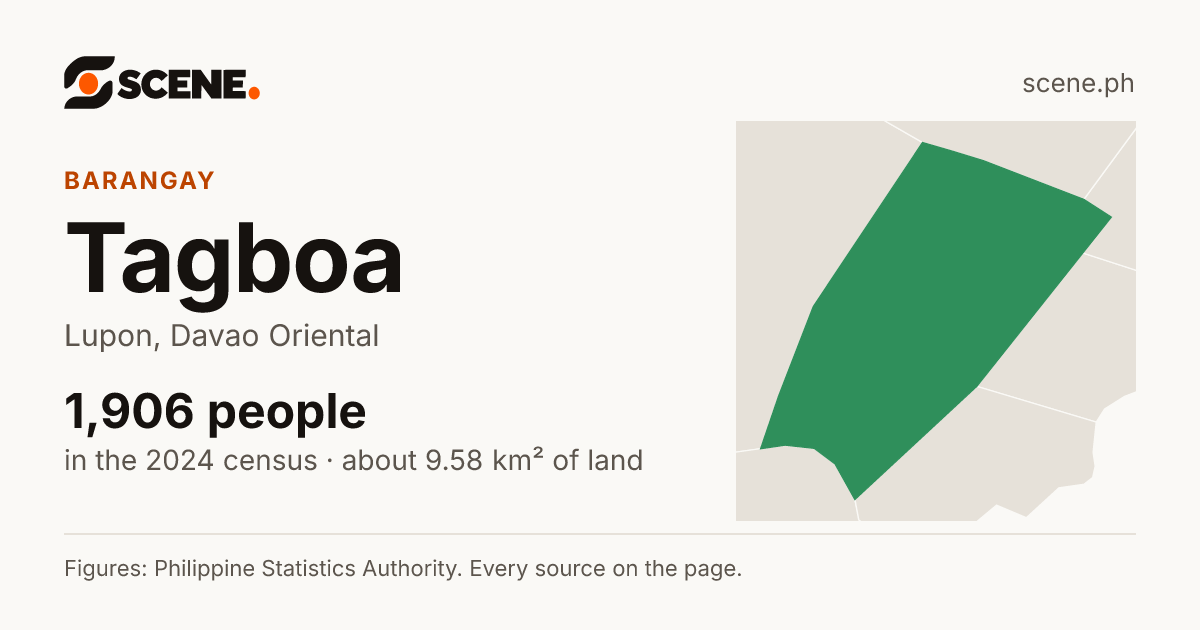 Tagboa, Lupon, barangay: 1,906 people in the 2024 census