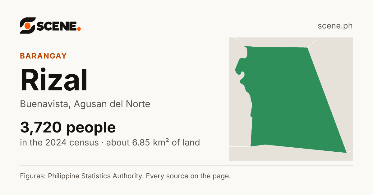 Rizal, Buenavista, Agusan del Norte, barangay: 3,720 people in the 2024 census