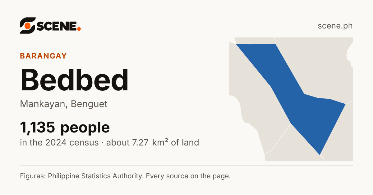 Bedbed, Mankayan, barangay: 1,135 people in the 2024 census