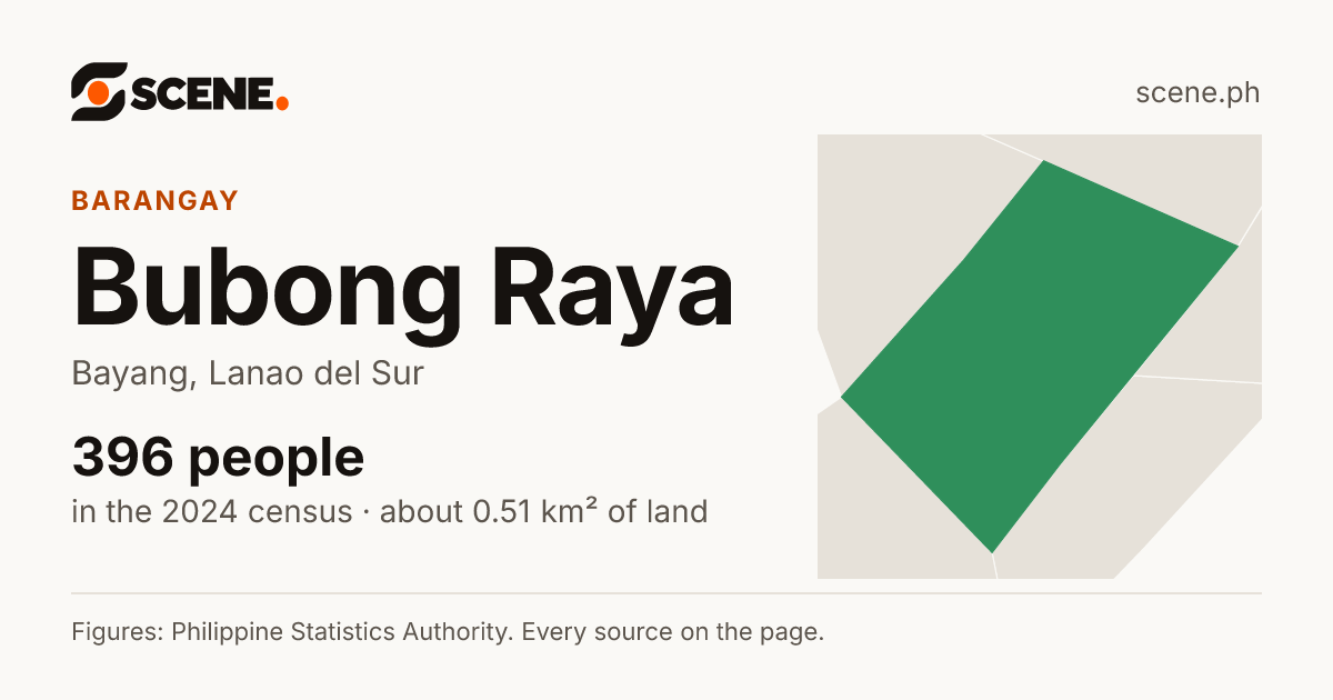 Bubong Raya, Bayang, barangay: 396 people in the 2024 census