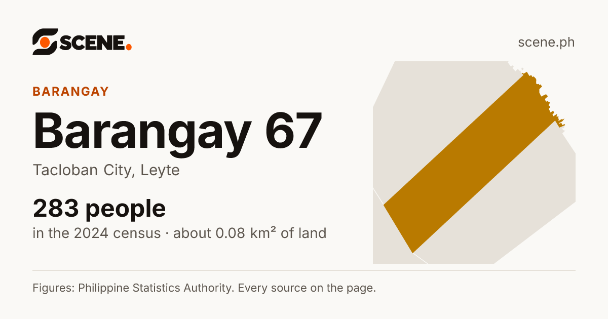Barangay 67, Tacloban City, barangay: 283 people in the 2024 census