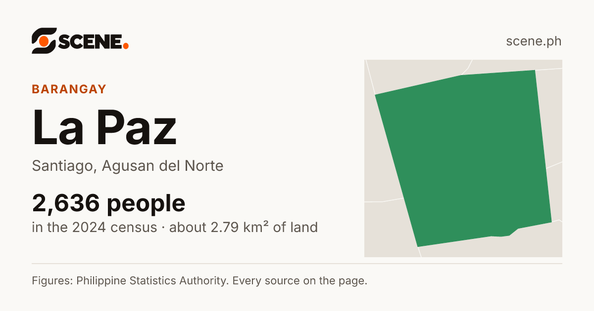 La Paz, Santiago, barangay: 2,636 people in the 2024 census