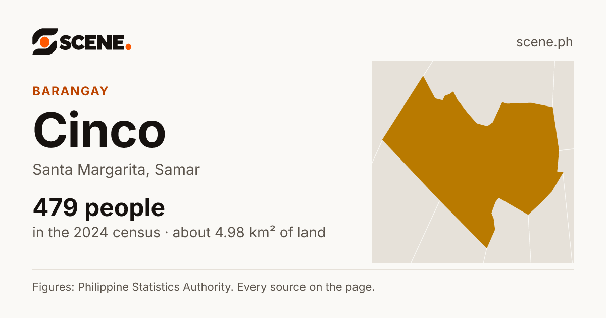 Cinco, Santa Margarita, barangay: 479 people in the 2024 census