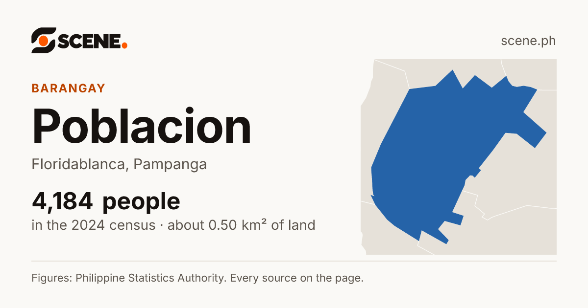 Poblacion, Floridablanca, barangay: 4,184 people in the 2024 census