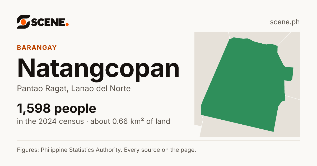Natangcopan, Pantao Ragat, barangay: 1,598 people in the 2024 census