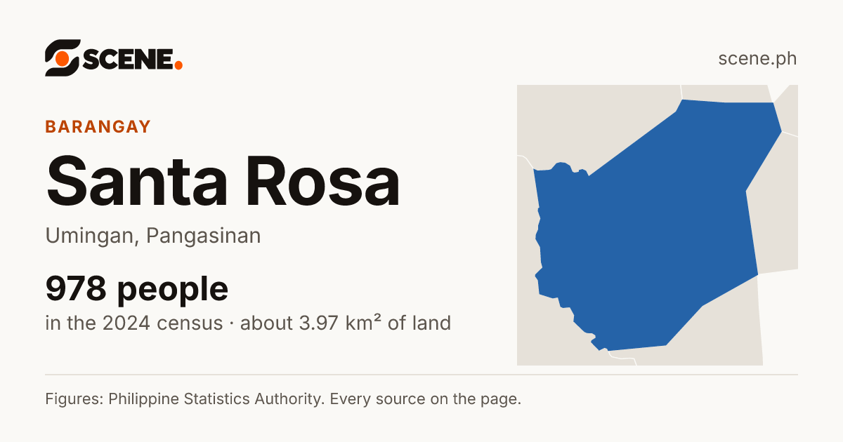 Santa Rosa, Umingan, barangay: 978 people in the 2024 census