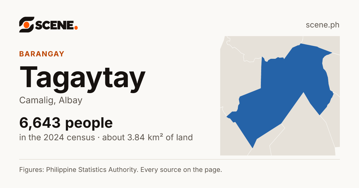 Tagaytay, Camalig, barangay: 6,643 people in the 2024 census