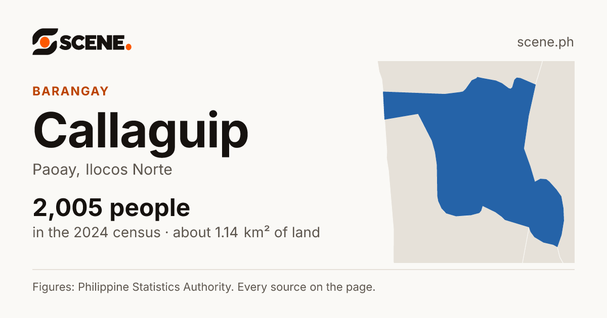 Callaguip, Paoay, barangay: 2,005 people in the 2024 census