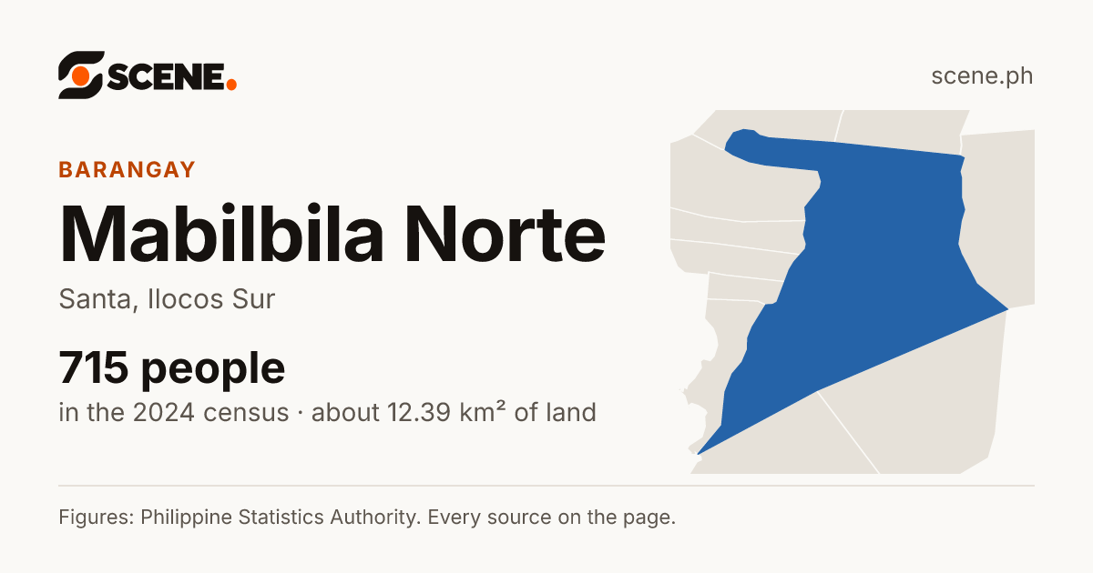 Mabilbila Norte, Santa, barangay: 715 people in the 2024 census
