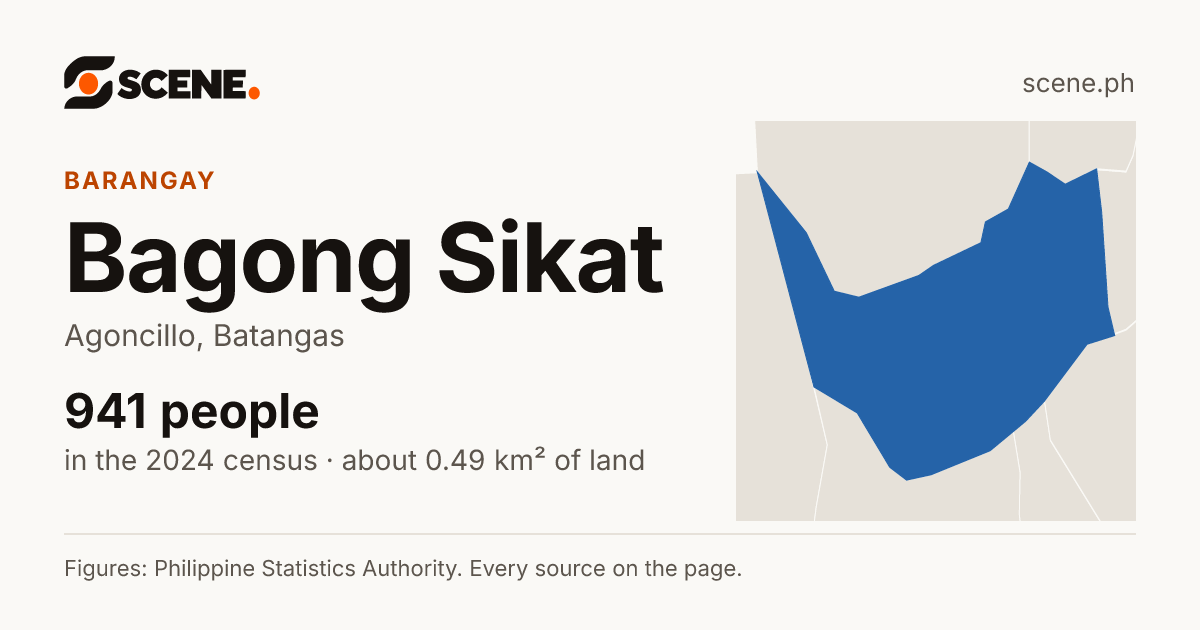 Bagong Sikat, Agoncillo, barangay: 941 people in the 2024 census