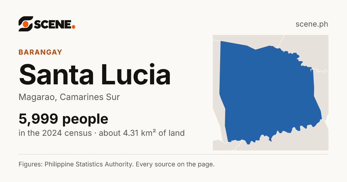 Santa Lucia, Magarao, barangay: 5,999 people in the 2024 census