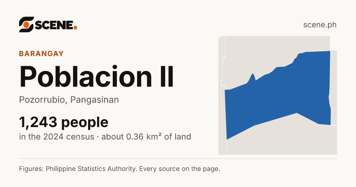 Poblacion II, Pozorrubio, barangay: 1,243 people in the 2024 census