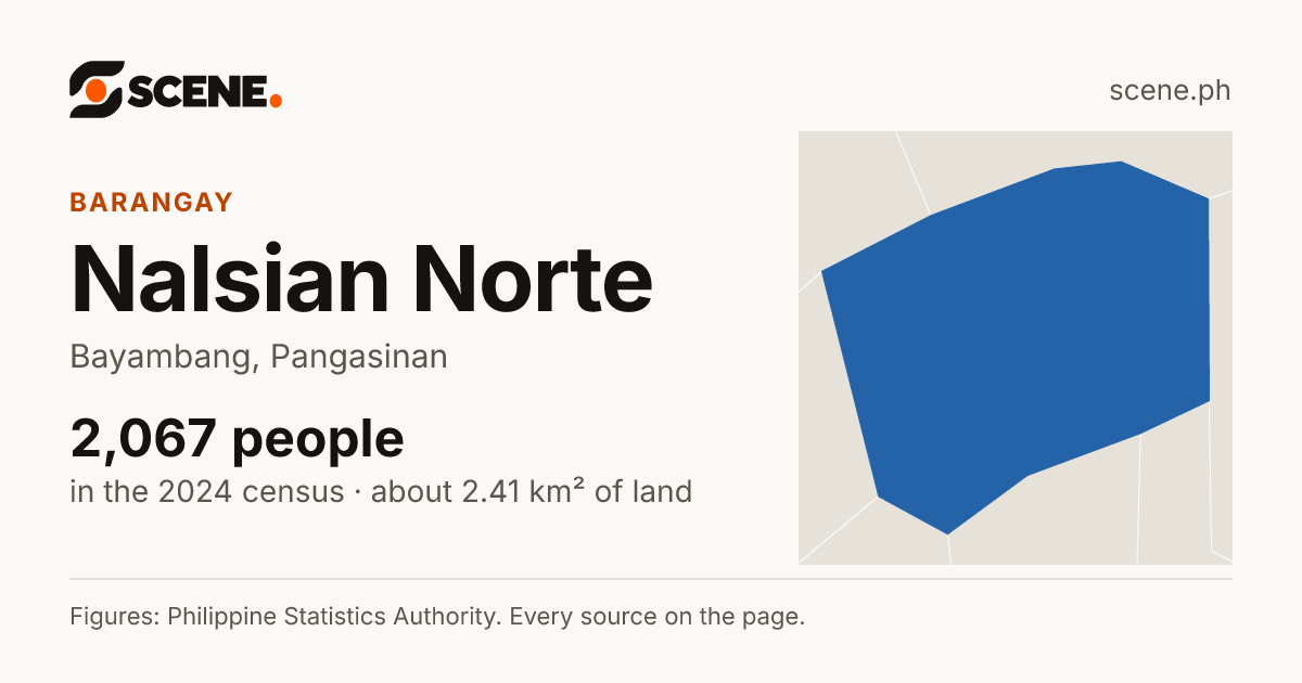 Nalsian Norte, Bayambang, barangay: 2,067 people in the 2024 census