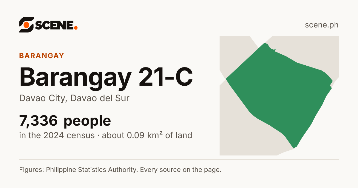 Barangay 21-C, Davao City, barangay: 7,336 people in the 2024 census