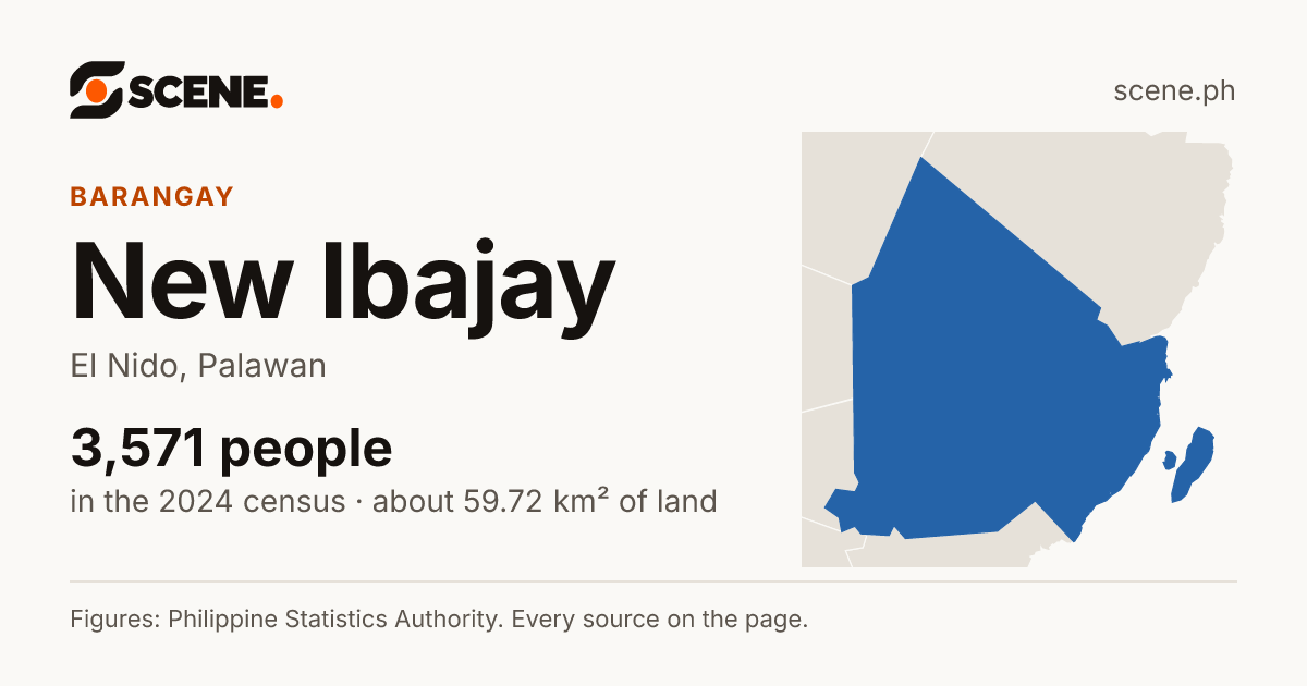 New Ibajay, El Nido, barangay: 3,571 people in the 2024 census