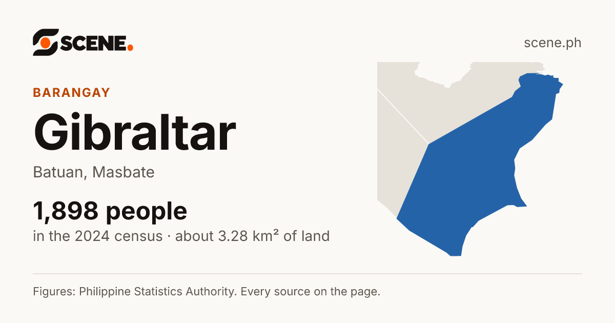 Gibraltar, Batuan, barangay: 1,898 people in the 2024 census