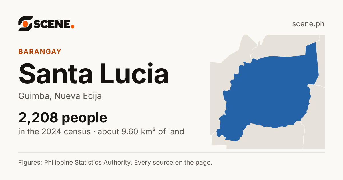 Santa Lucia, Guimba, barangay: 2,208 people in the 2024 census