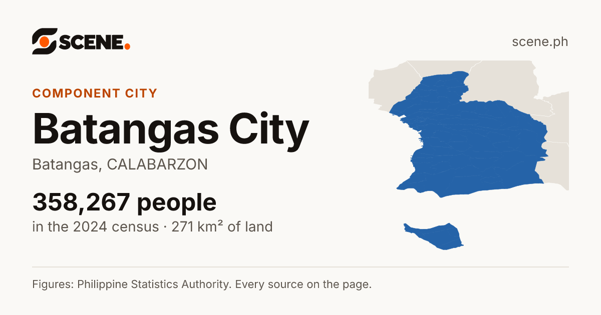 Batangas City, Batangas, component city: 358,267 people in the 2024 census