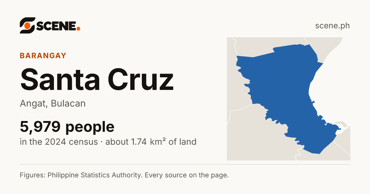 Santa Cruz, Angat, barangay: 5,979 people in the 2024 census