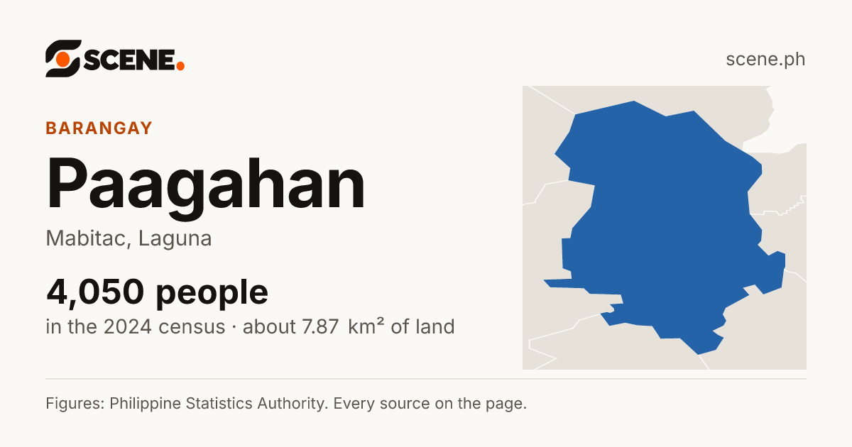 Paagahan, Mabitac, barangay: 4,050 people in the 2024 census