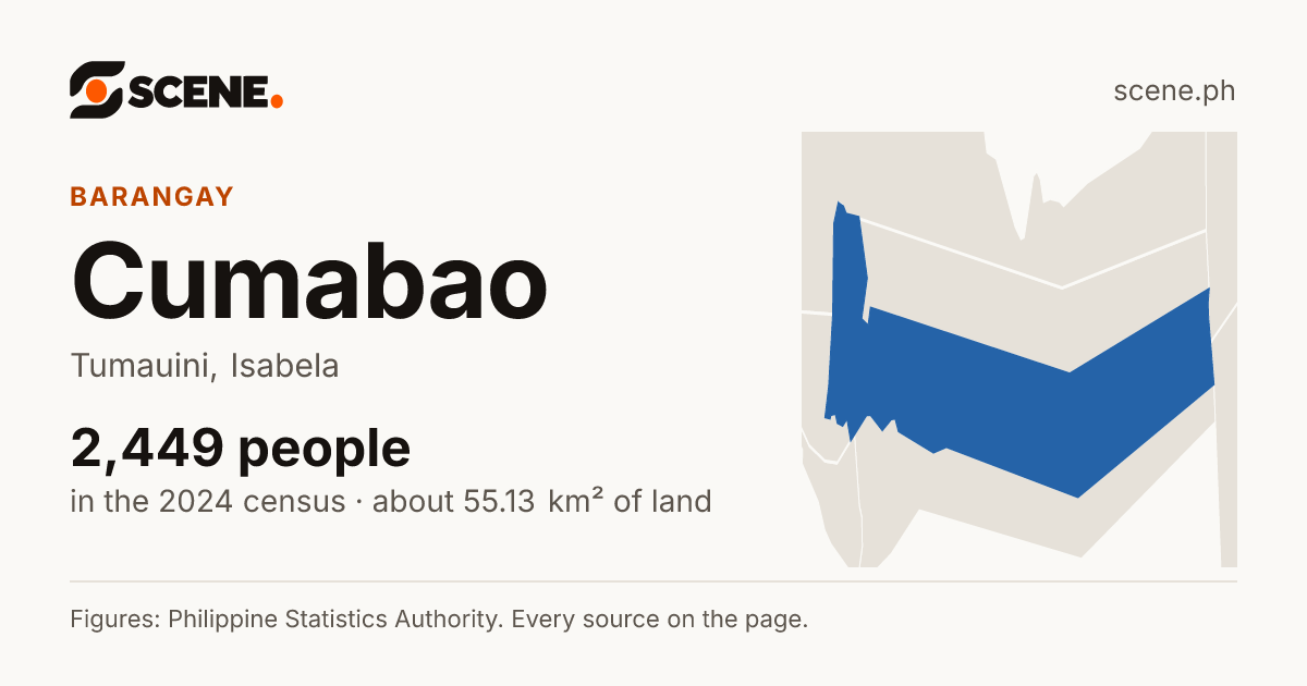 Cumabao, Tumauini, barangay: 2,449 people in the 2024 census