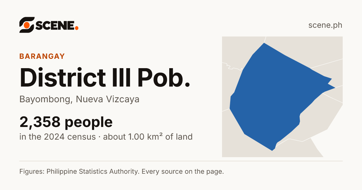District III Pob., Bayombong, barangay: 2,358 people in the 2024 census
