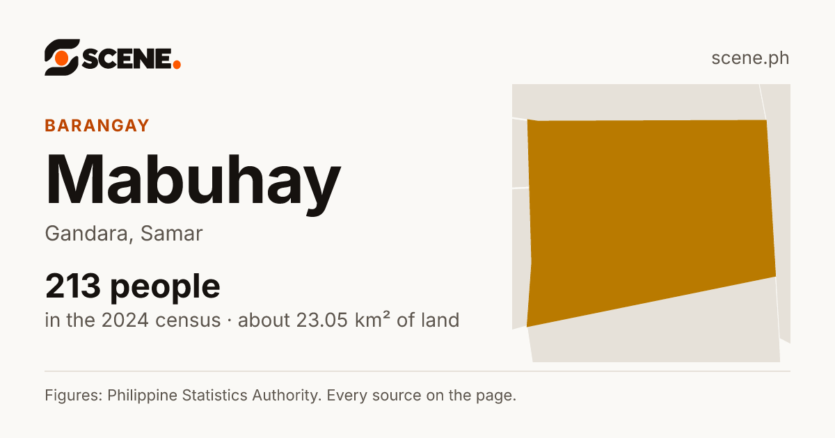 Mabuhay, Gandara, barangay: 213 people in the 2024 census
