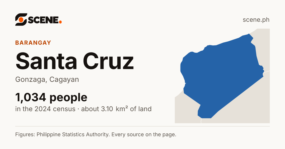 Santa Cruz, Gonzaga, barangay: 1,034 people in the 2024 census