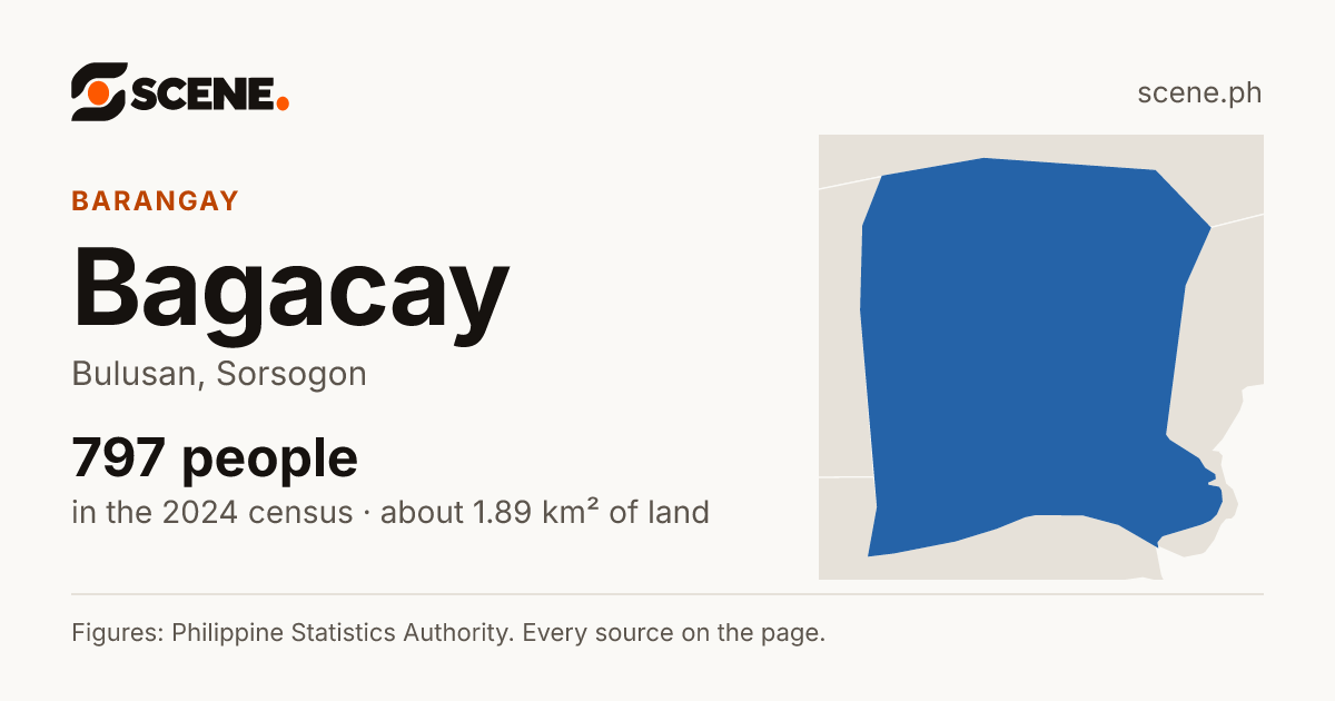 Bagacay, Bulusan, barangay: 797 people in the 2024 census