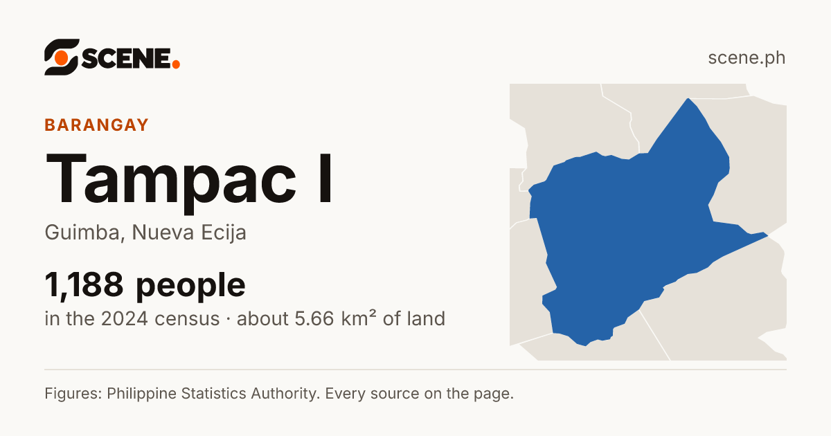Tampac I, Guimba, barangay: 1,188 people in the 2024 census