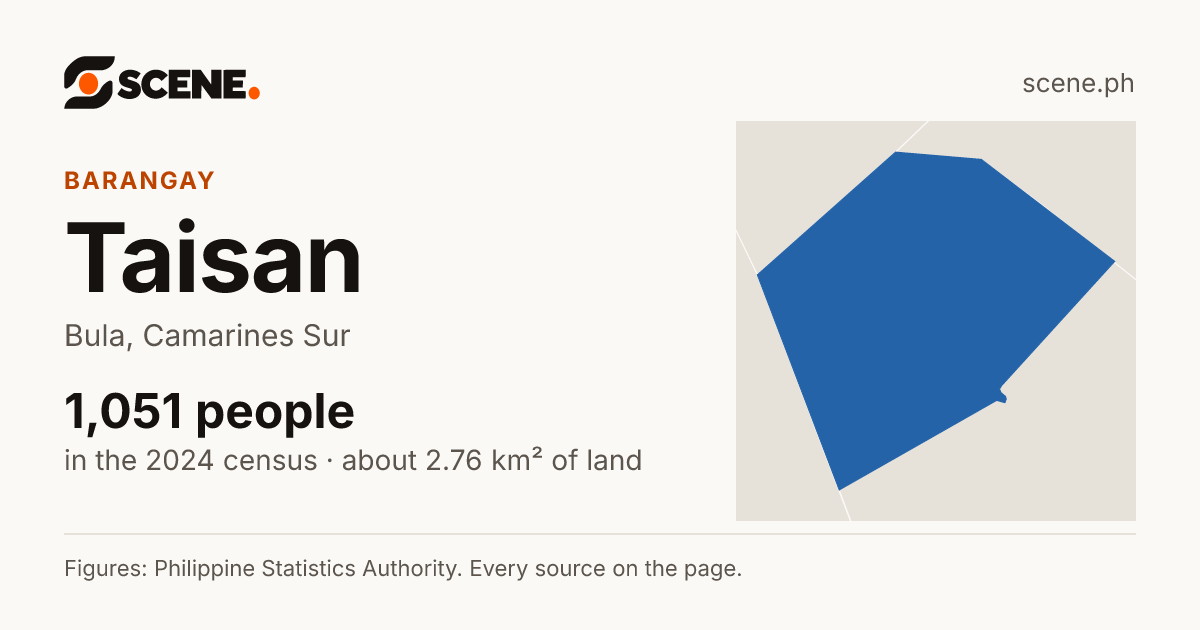 Taisan, Bula, barangay: 1,051 people in the 2024 census