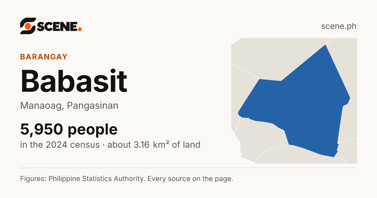 Babasit, Manaoag, barangay: 5,950 people in the 2024 census