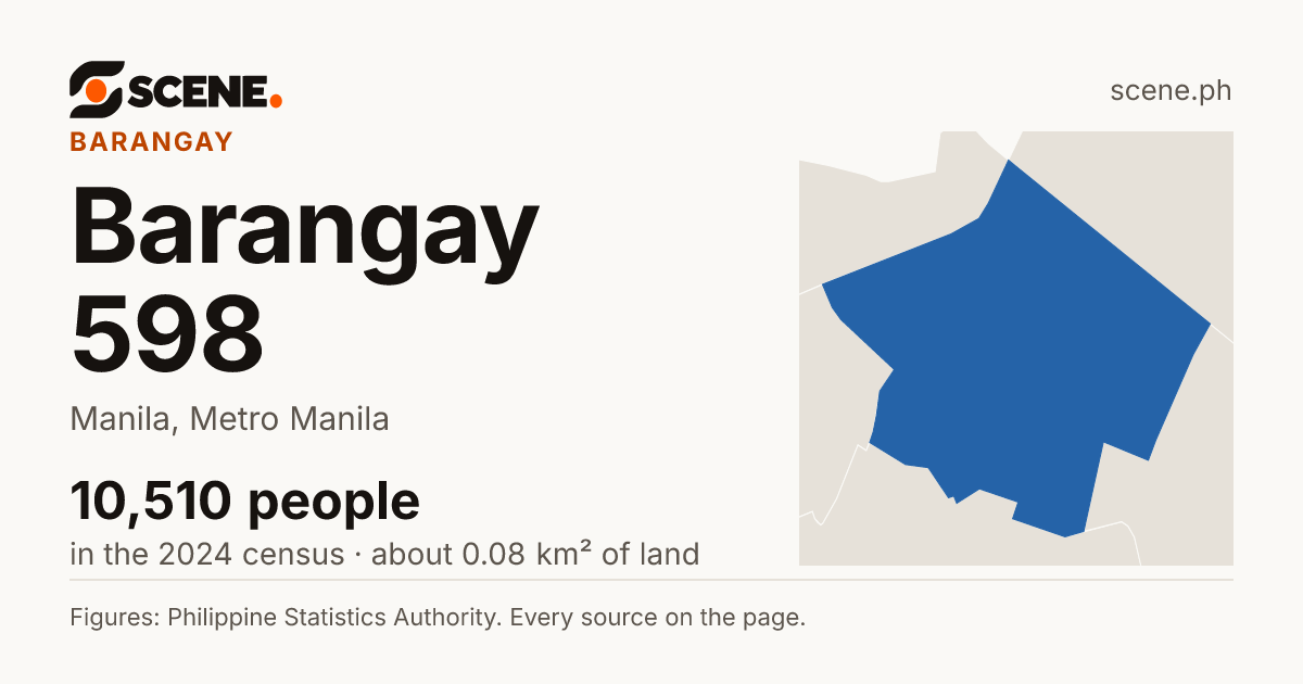 Barangay 598, Manila, barangay: 10,510 people in the 2024 census
