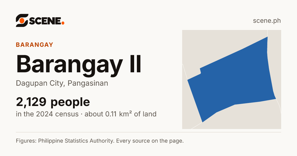 Barangay II, Dagupan City, barangay: 2,129 people in the 2024 census