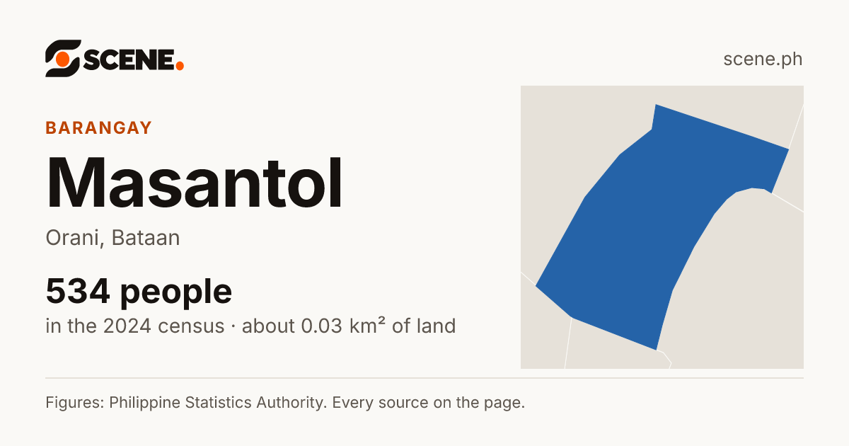 Masantol, Orani, barangay: 534 people in the 2024 census