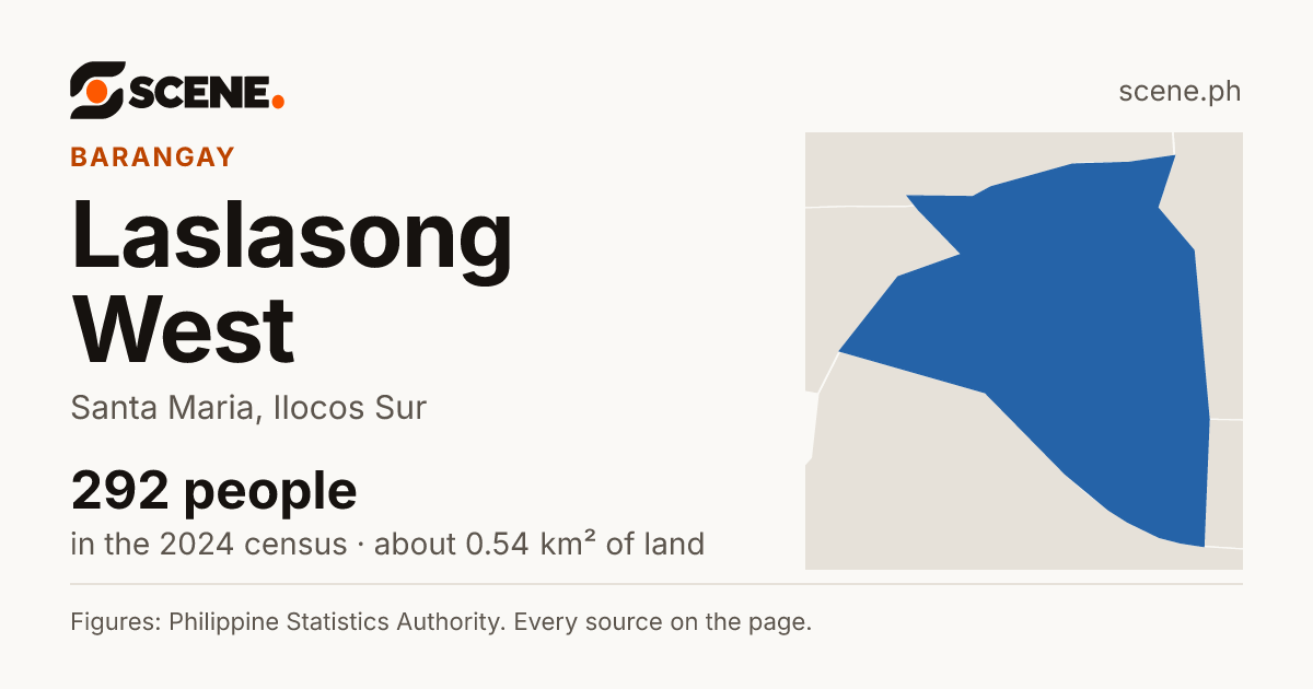 Laslasong West, Santa Maria, barangay: 292 people in the 2024 census