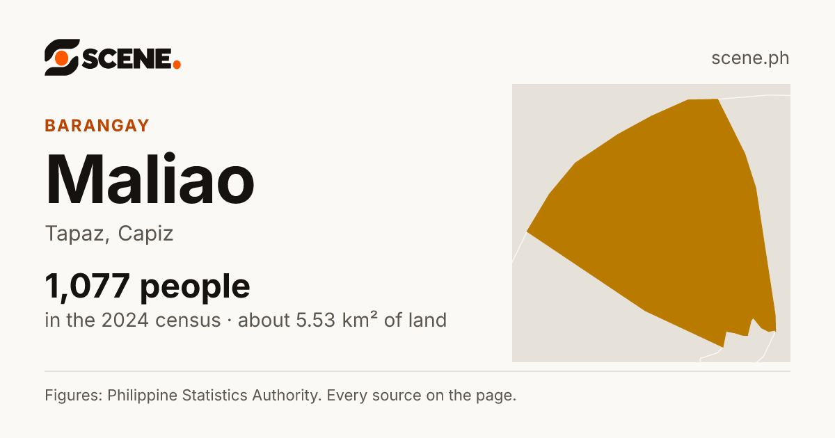 Maliao, Tapaz, barangay: 1,077 people in the 2024 census