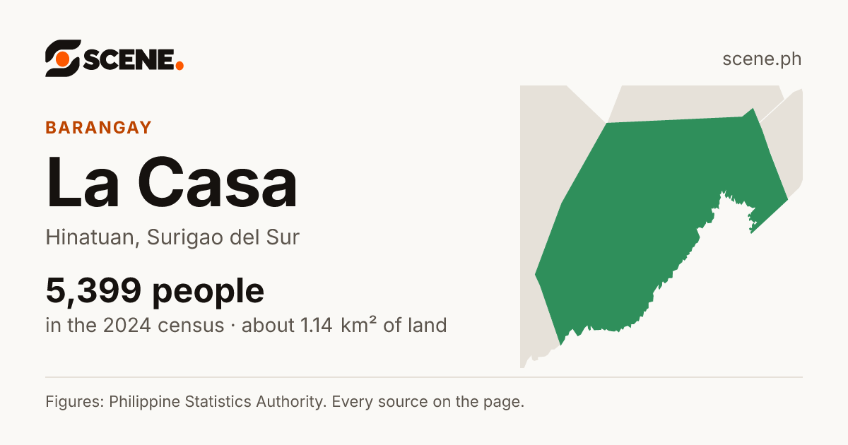 La Casa, Hinatuan, barangay: 5,399 people in the 2024 census