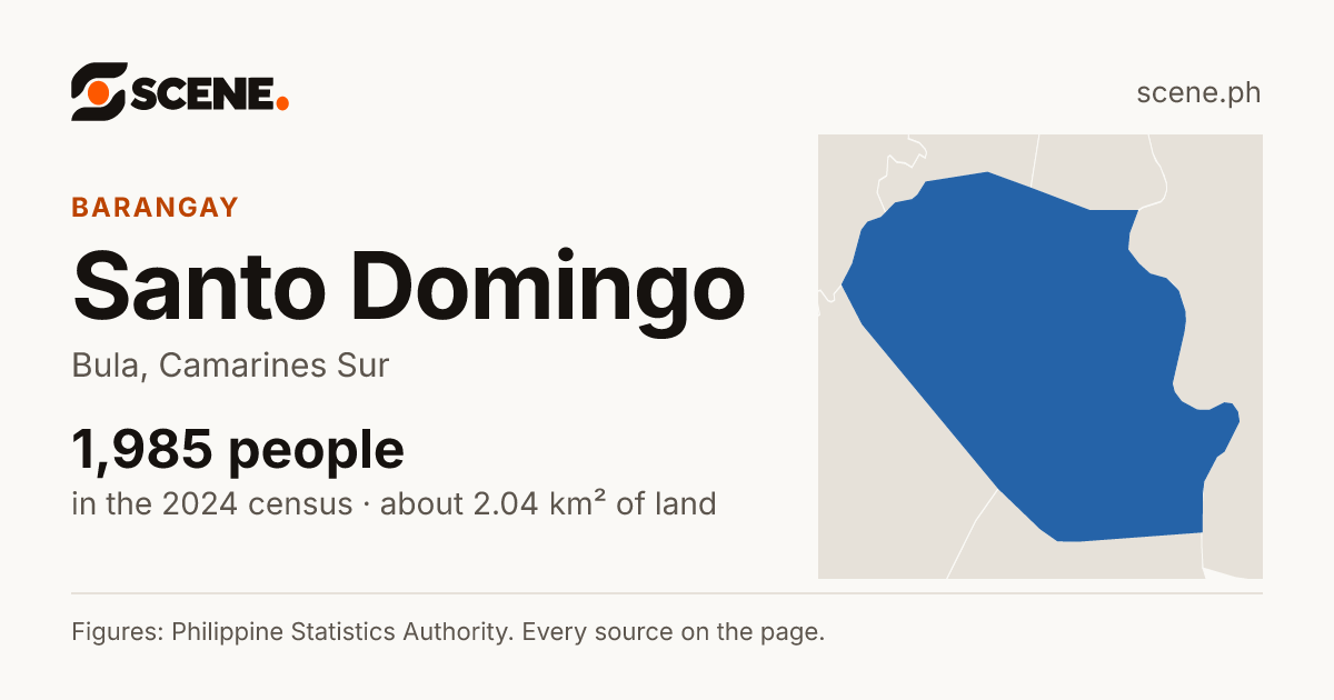 Santo Domingo, Bula, barangay: 1,985 people in the 2024 census
