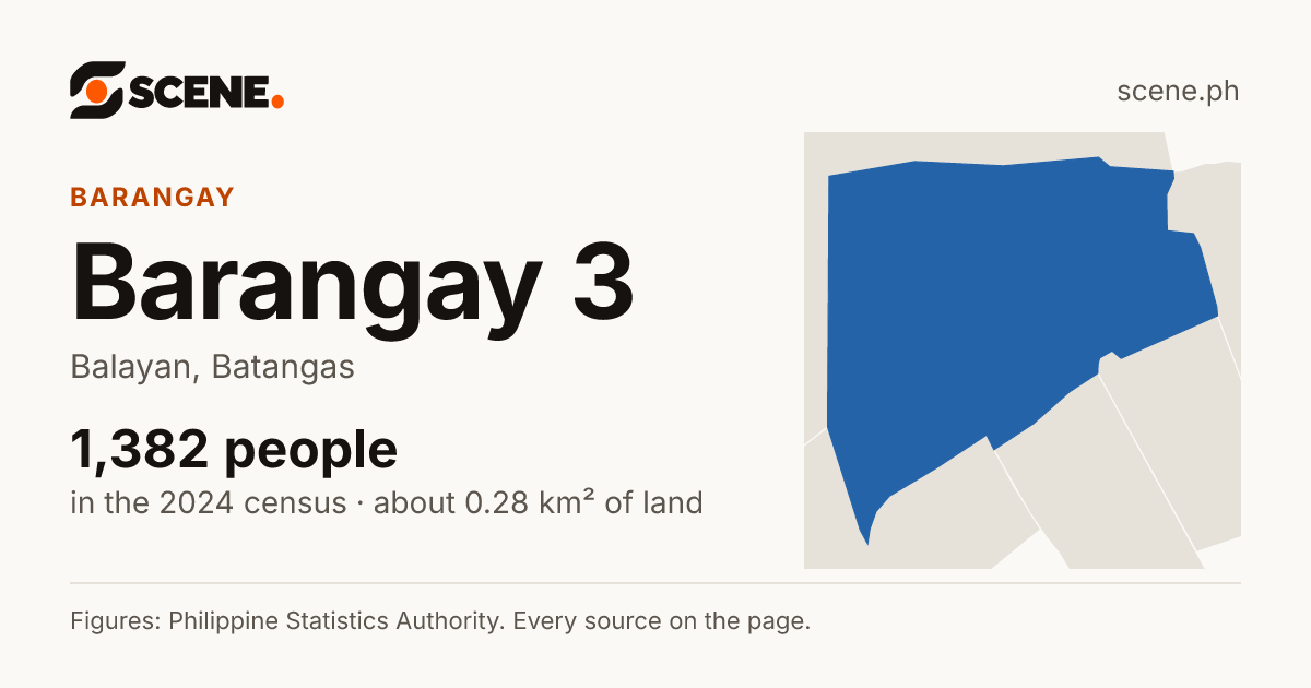 Barangay 3, Balayan, barangay: 1,382 people in the 2024 census