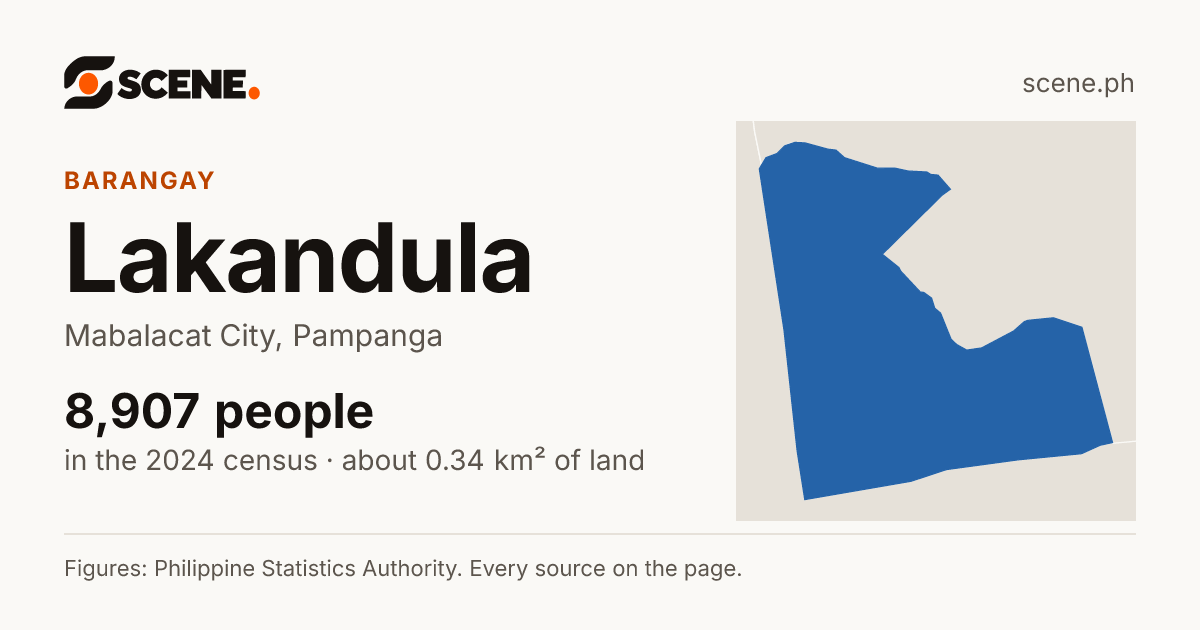 Lakandula, Mabalacat City, barangay: 8,907 people in the 2024 census