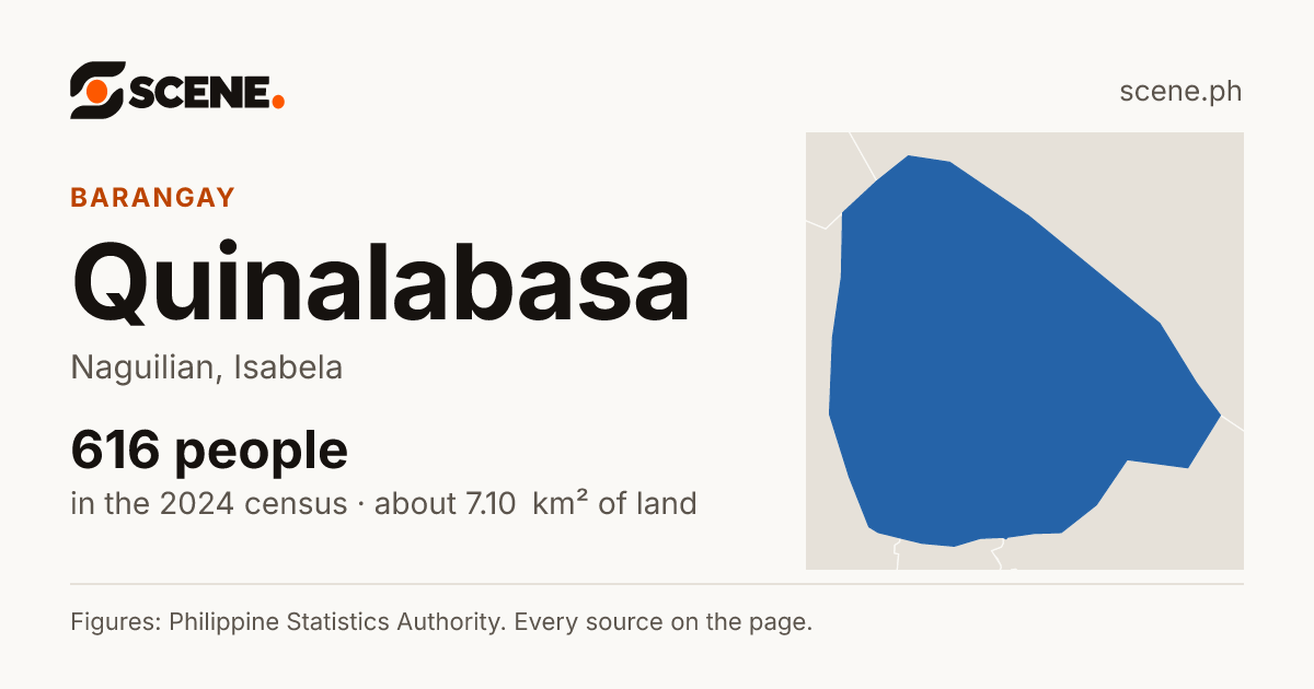 Quinalabasa, Naguilian, barangay: 616 people in the 2024 census