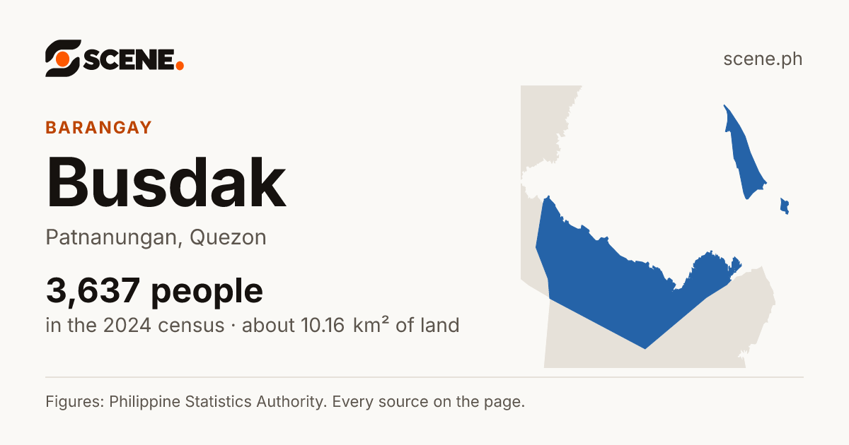 Busdak, Patnanungan, barangay: 3,637 people in the 2024 census