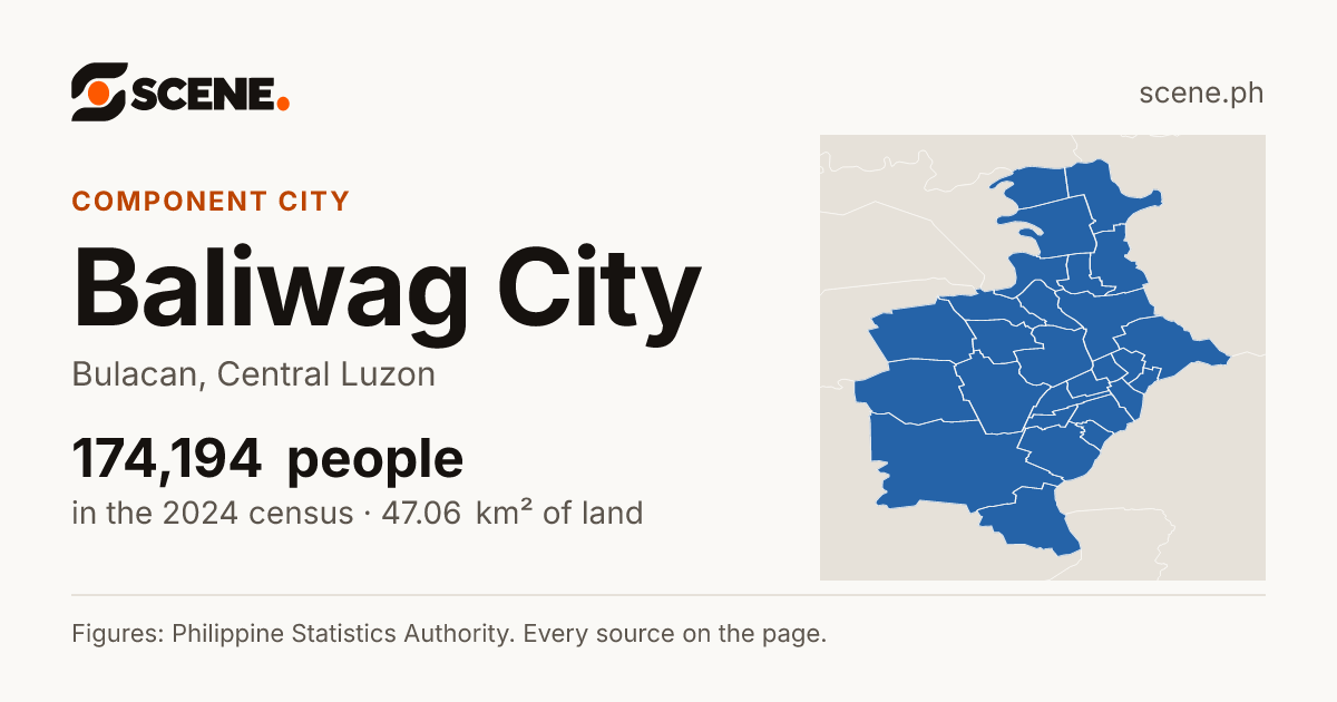 Baliwag City, Bulacan, component city: 174,194 people in the 2024 census