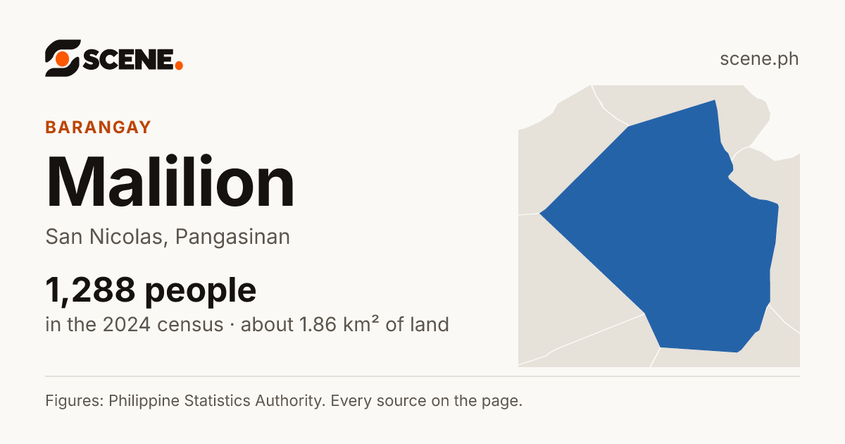 Malilion, San Nicolas, barangay: 1,288 people in the 2024 census