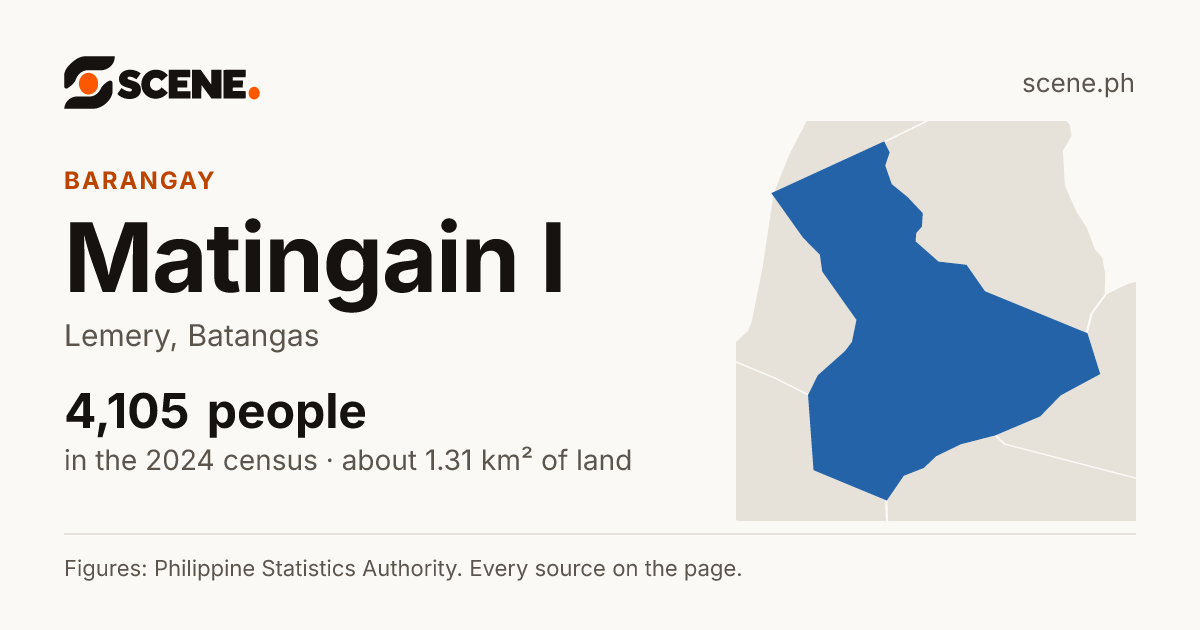Matingain I, Lemery, barangay: 4,105 people in the 2024 census