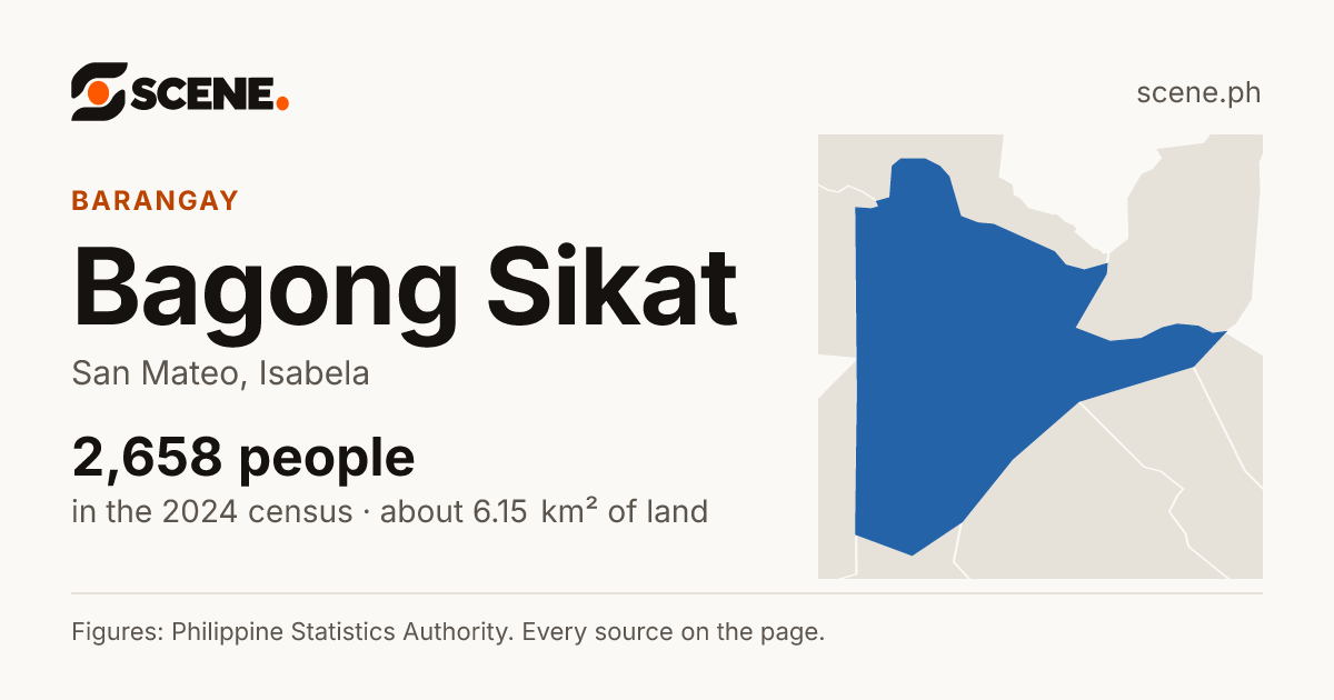 Bagong Sikat, San Mateo, barangay: 2,658 people in the 2024 census